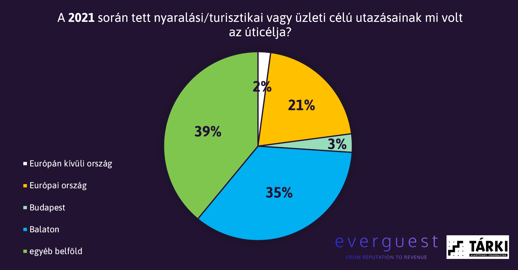 A háború ellenére is rekordokat dönthet idén a belföldi turizmus