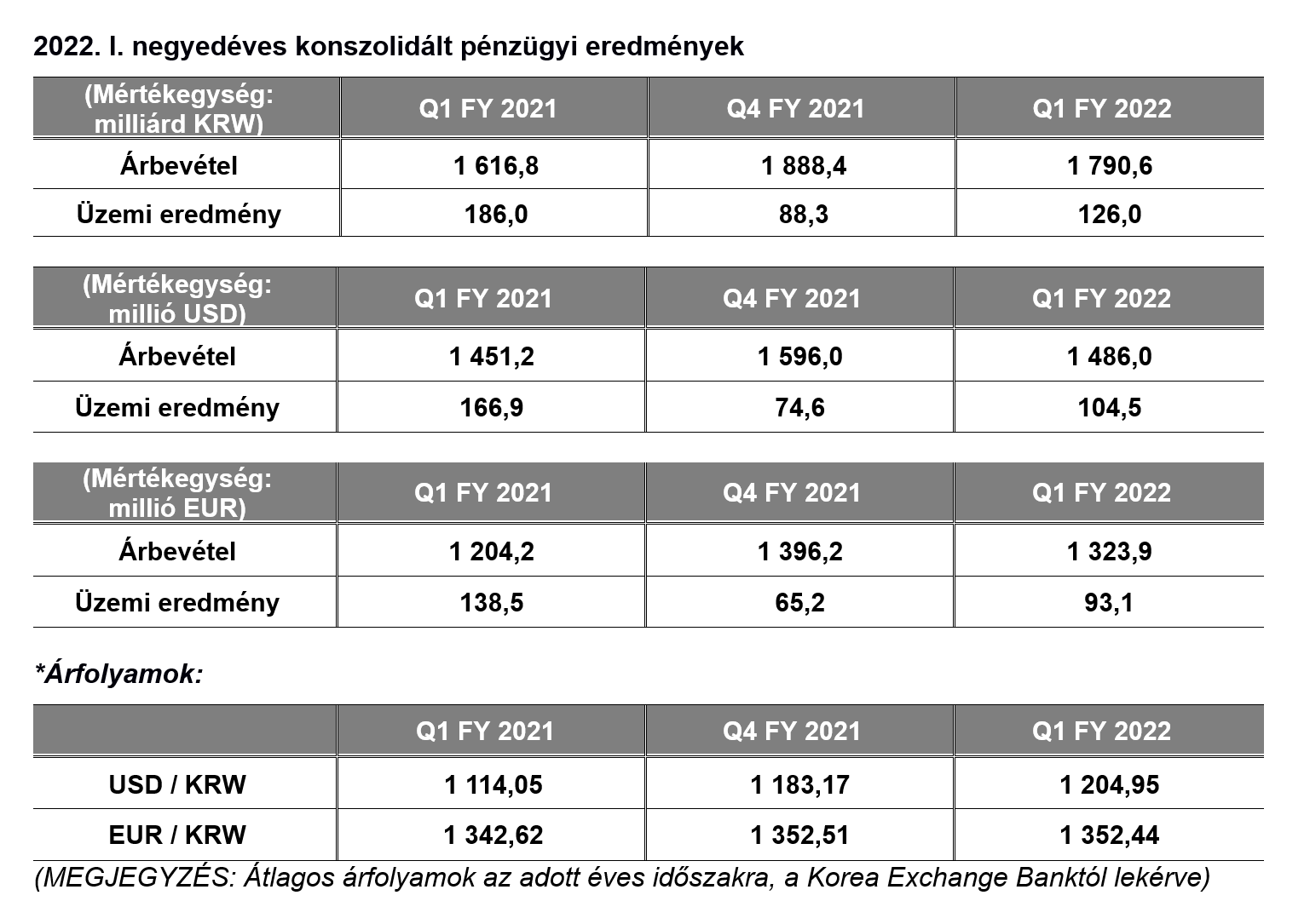 A Hankook Tire nyilvánosságra hozta 2022. első negyedévének pénzügyi eredményeit