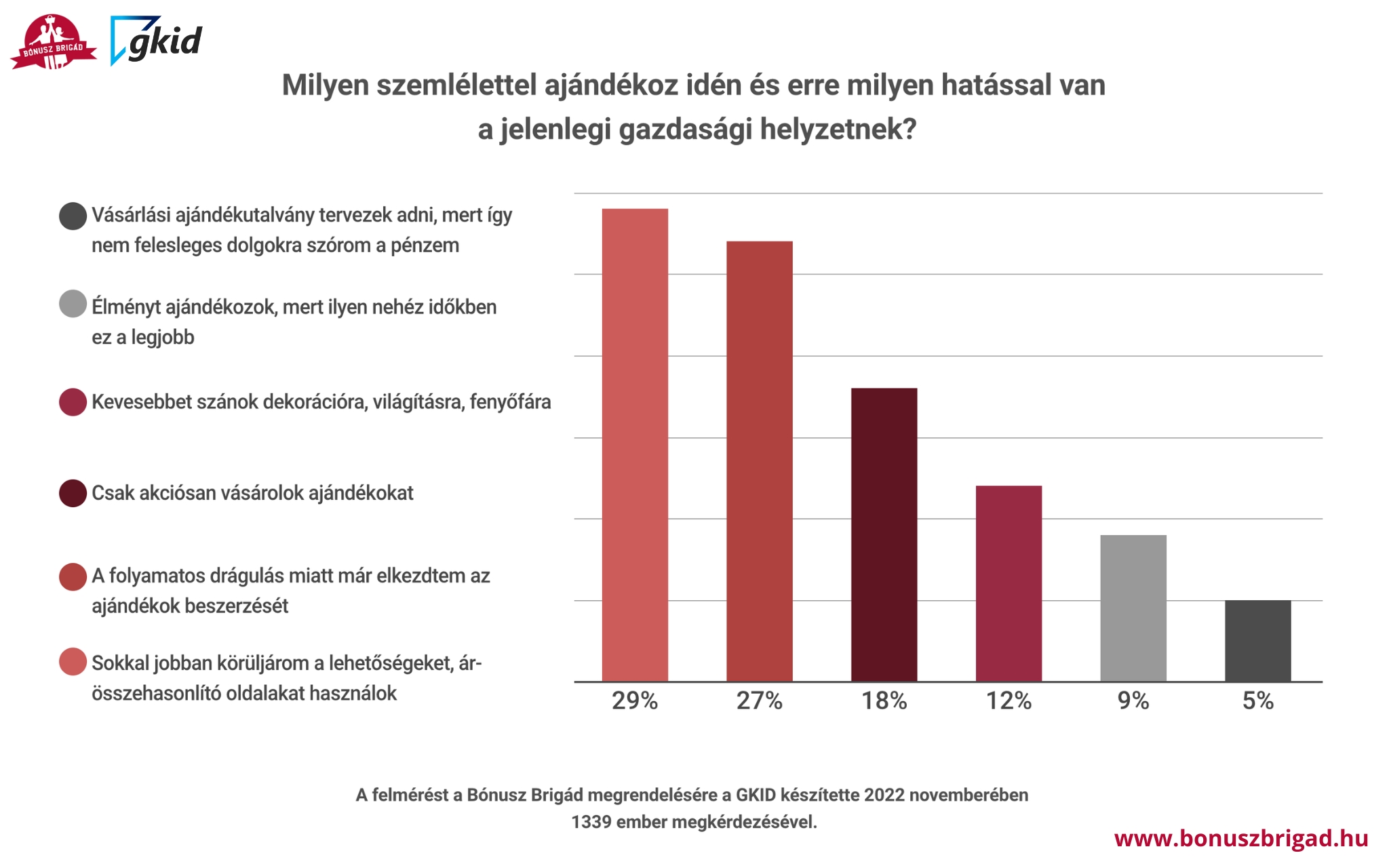 Idén karácsonyra korábban kezdtünk vásárolni és többet gondolkozunk