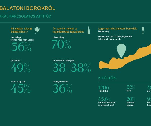 Friss kutatás: az olaszrizling a legnépszerűbb balatoni bor
