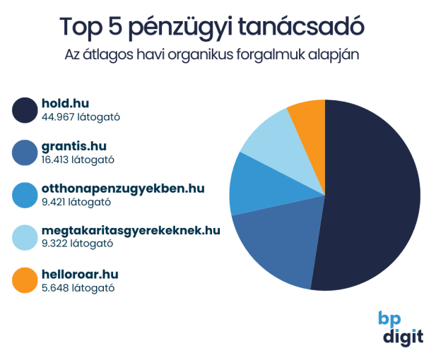 Most keresnek a legtöbben pénzügyi tanácsadásra