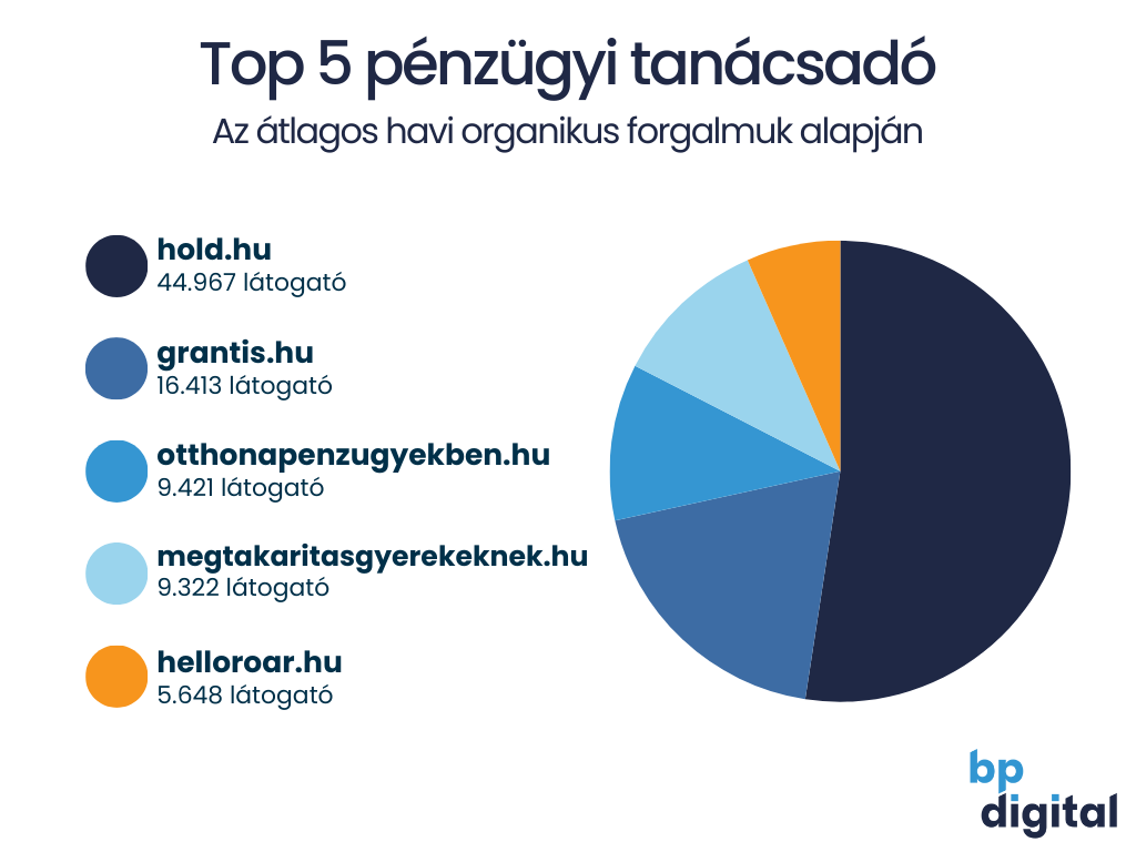 Most keresnek a legtöbben pénzügyi tanácsadásra